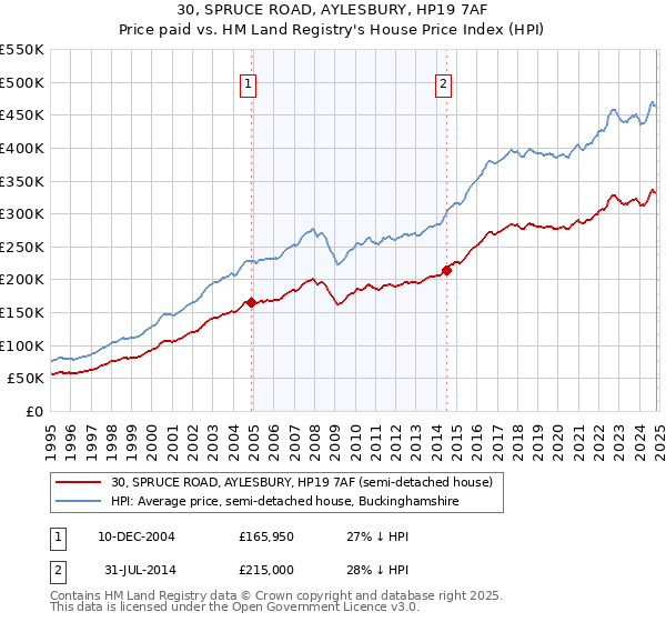 30, SPRUCE ROAD, AYLESBURY, HP19 7AF: Price paid vs HM Land Registry's House Price Index