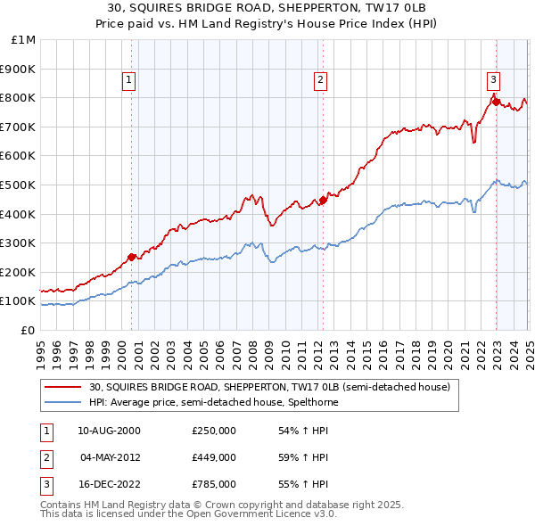 30, SQUIRES BRIDGE ROAD, SHEPPERTON, TW17 0LB: Price paid vs HM Land Registry's House Price Index