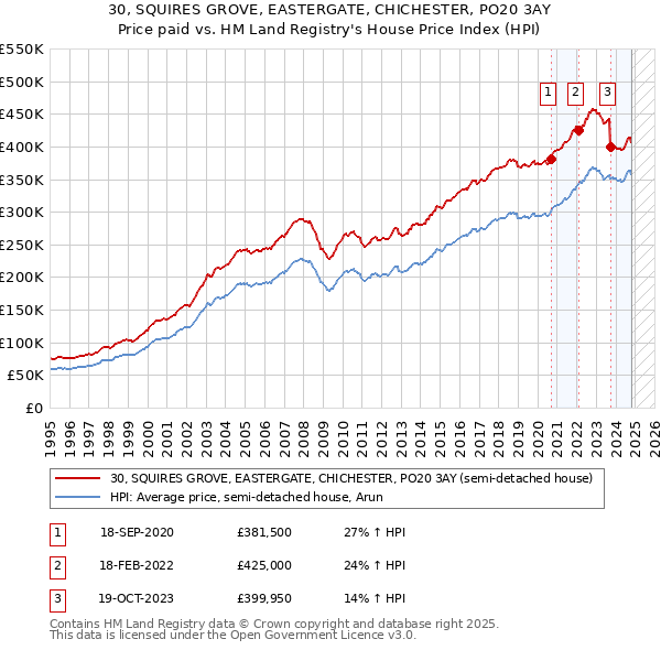 30, SQUIRES GROVE, EASTERGATE, CHICHESTER, PO20 3AY: Price paid vs HM Land Registry's House Price Index