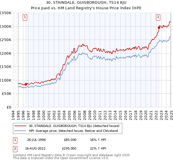 30, STAINDALE, GUISBOROUGH, TS14 8JU: Price paid vs HM Land Registry's House Price Index