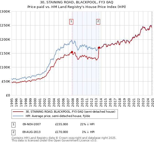 30, STAINING ROAD, BLACKPOOL, FY3 0AQ: Price paid vs HM Land Registry's House Price Index