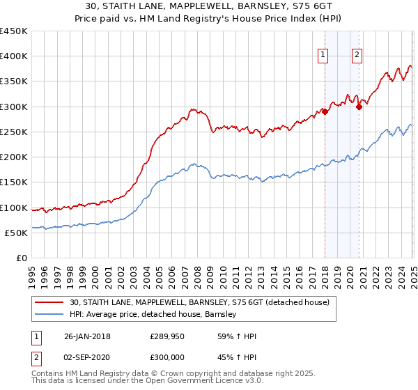 30, STAITH LANE, MAPPLEWELL, BARNSLEY, S75 6GT: Price paid vs HM Land Registry's House Price Index