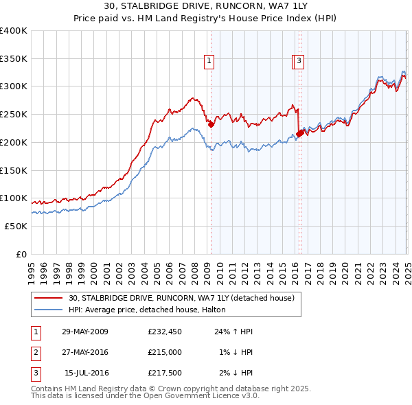 30, STALBRIDGE DRIVE, RUNCORN, WA7 1LY: Price paid vs HM Land Registry's House Price Index