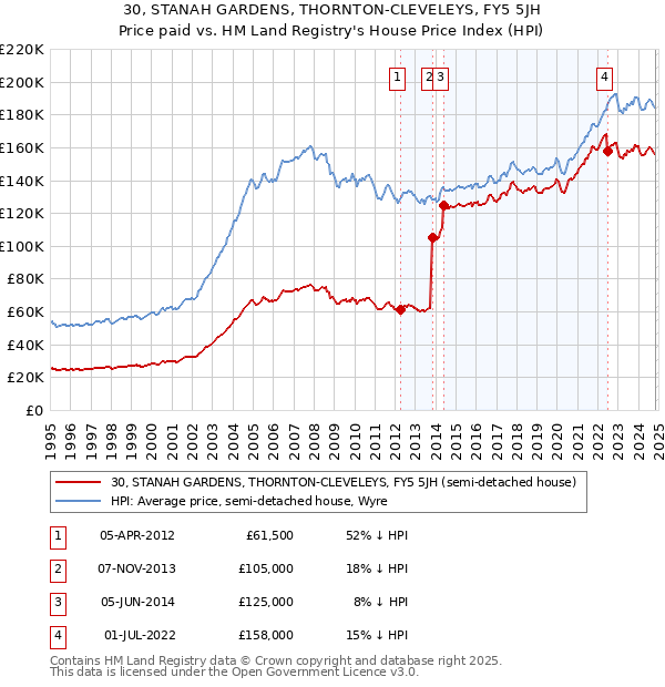 30, STANAH GARDENS, THORNTON-CLEVELEYS, FY5 5JH: Price paid vs HM Land Registry's House Price Index