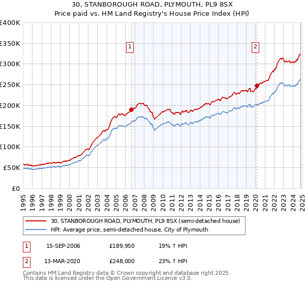 30, STANBOROUGH ROAD, PLYMOUTH, PL9 8SX: Price paid vs HM Land Registry's House Price Index