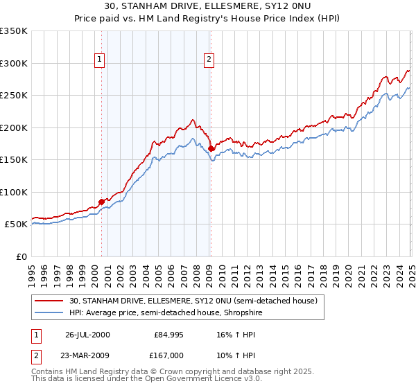 30, STANHAM DRIVE, ELLESMERE, SY12 0NU: Price paid vs HM Land Registry's House Price Index