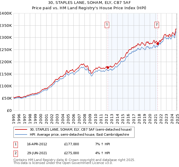 30, STAPLES LANE, SOHAM, ELY, CB7 5AF: Price paid vs HM Land Registry's House Price Index