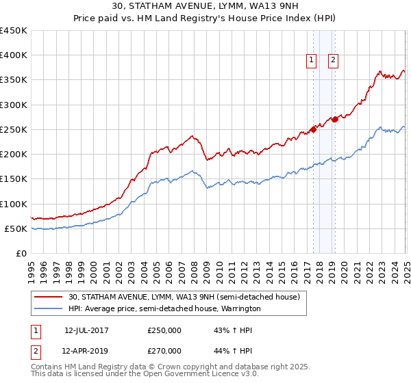 30, STATHAM AVENUE, LYMM, WA13 9NH: Price paid vs HM Land Registry's House Price Index