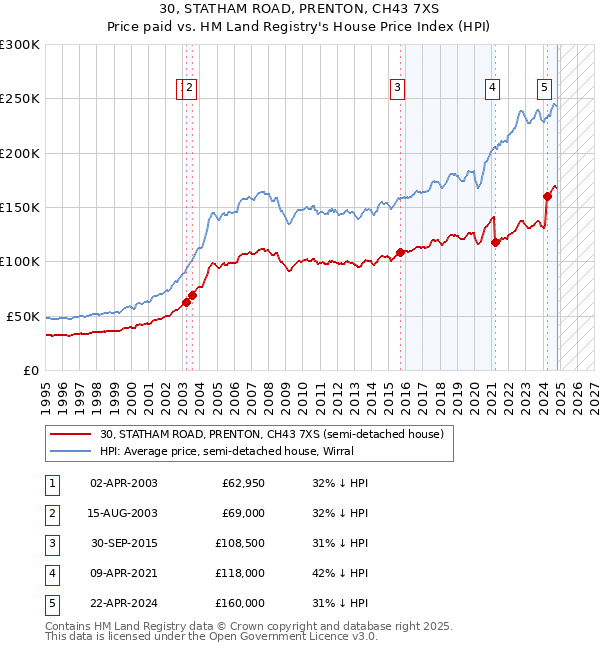 30, STATHAM ROAD, PRENTON, CH43 7XS: Price paid vs HM Land Registry's House Price Index