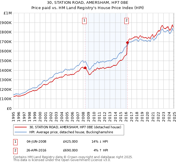 30, STATION ROAD, AMERSHAM, HP7 0BE: Price paid vs HM Land Registry's House Price Index