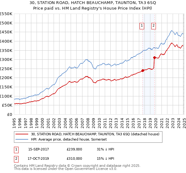 30, STATION ROAD, HATCH BEAUCHAMP, TAUNTON, TA3 6SQ: Price paid vs HM Land Registry's House Price Index