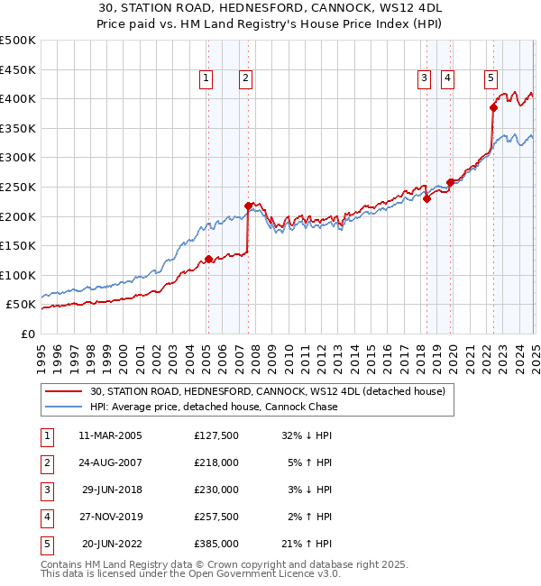 30, STATION ROAD, HEDNESFORD, CANNOCK, WS12 4DL: Price paid vs HM Land Registry's House Price Index