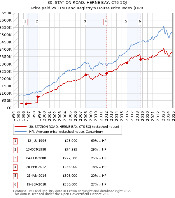 30, STATION ROAD, HERNE BAY, CT6 5QJ: Price paid vs HM Land Registry's House Price Index