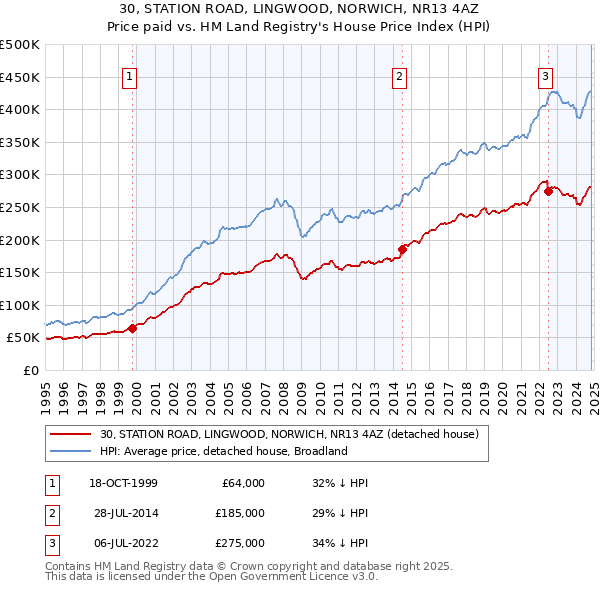 30, STATION ROAD, LINGWOOD, NORWICH, NR13 4AZ: Price paid vs HM Land Registry's House Price Index