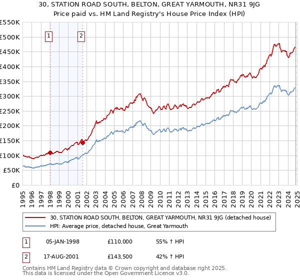 30, STATION ROAD SOUTH, BELTON, GREAT YARMOUTH, NR31 9JG: Price paid vs HM Land Registry's House Price Index