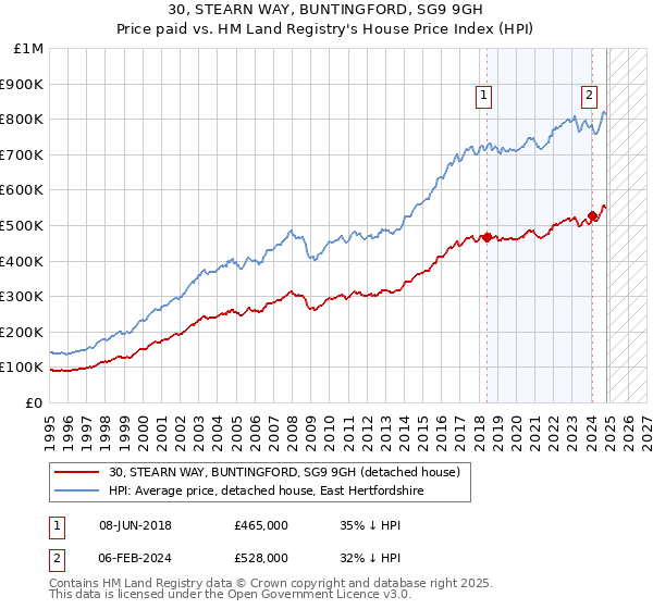 30, STEARN WAY, BUNTINGFORD, SG9 9GH: Price paid vs HM Land Registry's House Price Index