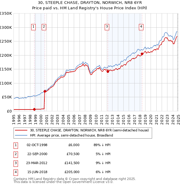 30, STEEPLE CHASE, DRAYTON, NORWICH, NR8 6YR: Price paid vs HM Land Registry's House Price Index