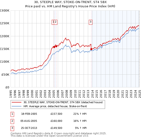 30, STEEPLE WAY, STOKE-ON-TRENT, ST4 5BX: Price paid vs HM Land Registry's House Price Index