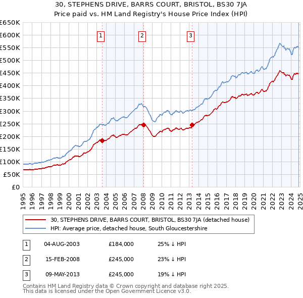 30, STEPHENS DRIVE, BARRS COURT, BRISTOL, BS30 7JA: Price paid vs HM Land Registry's House Price Index