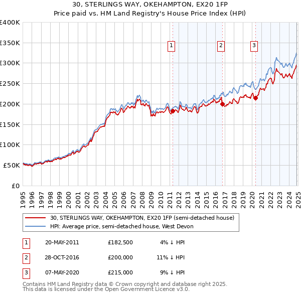 30, STERLINGS WAY, OKEHAMPTON, EX20 1FP: Price paid vs HM Land Registry's House Price Index