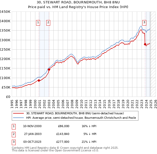 30, STEWART ROAD, BOURNEMOUTH, BH8 8NU: Price paid vs HM Land Registry's House Price Index