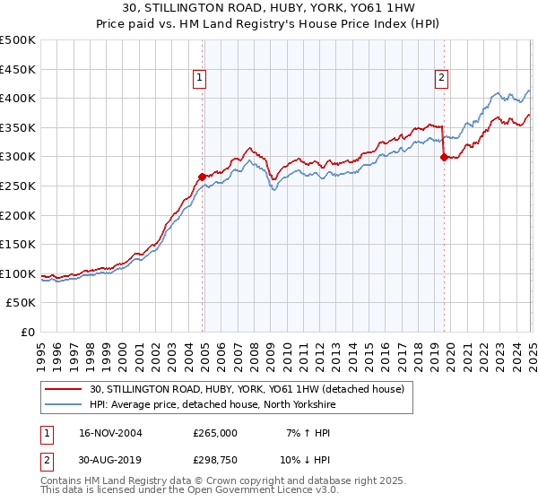 30, STILLINGTON ROAD, HUBY, YORK, YO61 1HW: Price paid vs HM Land Registry's House Price Index