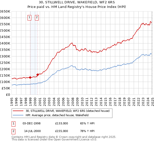 30, STILLWELL DRIVE, WAKEFIELD, WF2 6RS: Price paid vs HM Land Registry's House Price Index