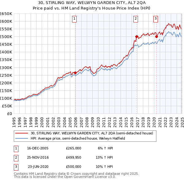 30, STIRLING WAY, WELWYN GARDEN CITY, AL7 2QA: Price paid vs HM Land Registry's House Price Index