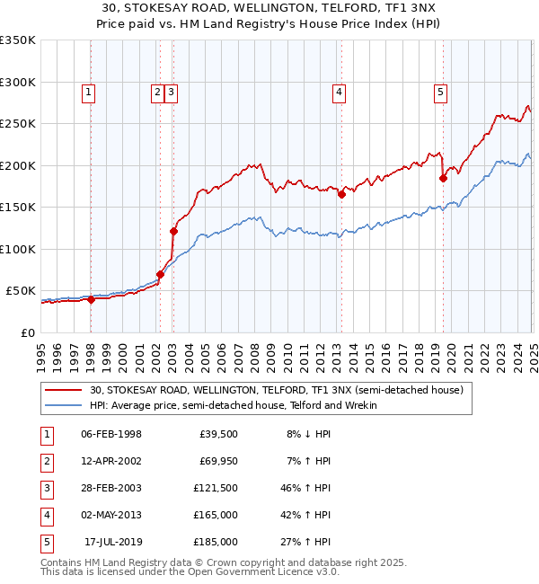 30, STOKESAY ROAD, WELLINGTON, TELFORD, TF1 3NX: Price paid vs HM Land Registry's House Price Index