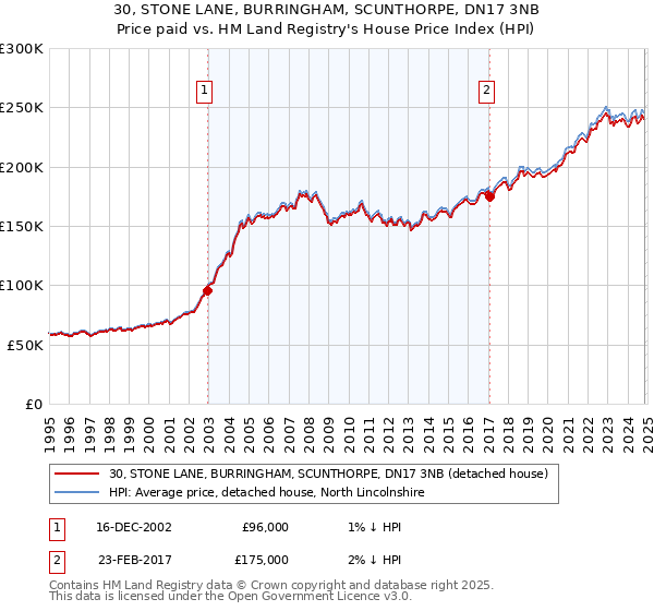 30, STONE LANE, BURRINGHAM, SCUNTHORPE, DN17 3NB: Price paid vs HM Land Registry's House Price Index