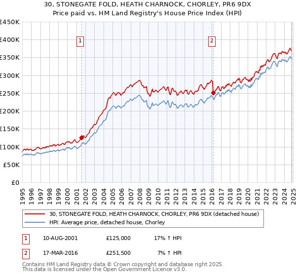 30, STONEGATE FOLD, HEATH CHARNOCK, CHORLEY, PR6 9DX: Price paid vs HM Land Registry's House Price Index