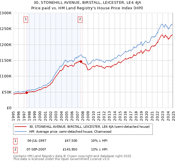 30, STONEHILL AVENUE, BIRSTALL, LEICESTER, LE4 4JA: Price paid vs HM Land Registry's House Price Index