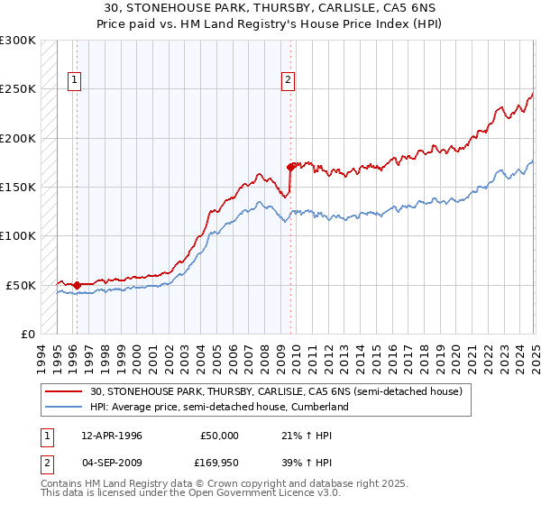 30, STONEHOUSE PARK, THURSBY, CARLISLE, CA5 6NS: Price paid vs HM Land Registry's House Price Index