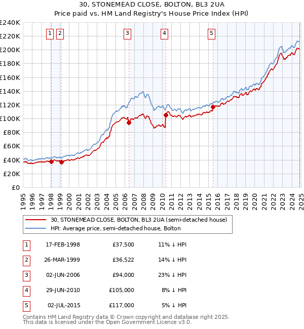 30, STONEMEAD CLOSE, BOLTON, BL3 2UA: Price paid vs HM Land Registry's House Price Index