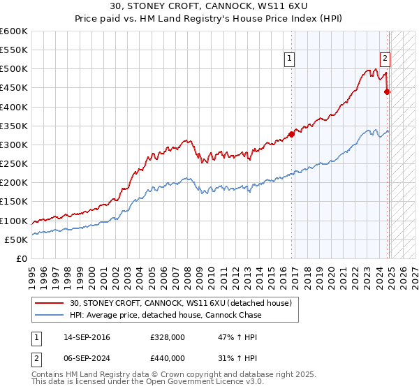 30, STONEY CROFT, CANNOCK, WS11 6XU: Price paid vs HM Land Registry's House Price Index