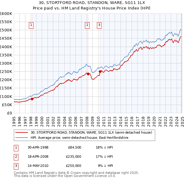 30, STORTFORD ROAD, STANDON, WARE, SG11 1LX: Price paid vs HM Land Registry's House Price Index