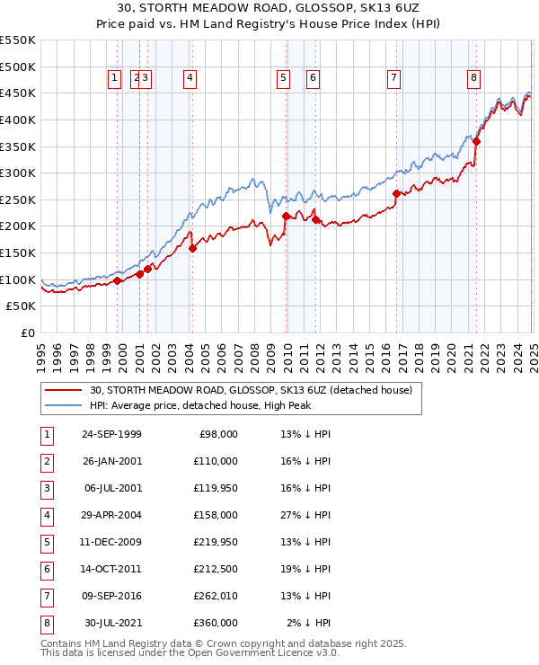 30, STORTH MEADOW ROAD, GLOSSOP, SK13 6UZ: Price paid vs HM Land Registry's House Price Index