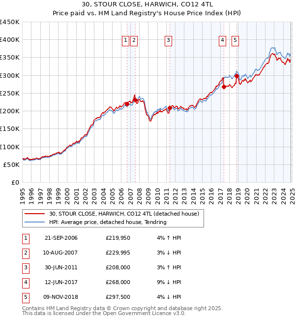 30, STOUR CLOSE, HARWICH, CO12 4TL: Price paid vs HM Land Registry's House Price Index