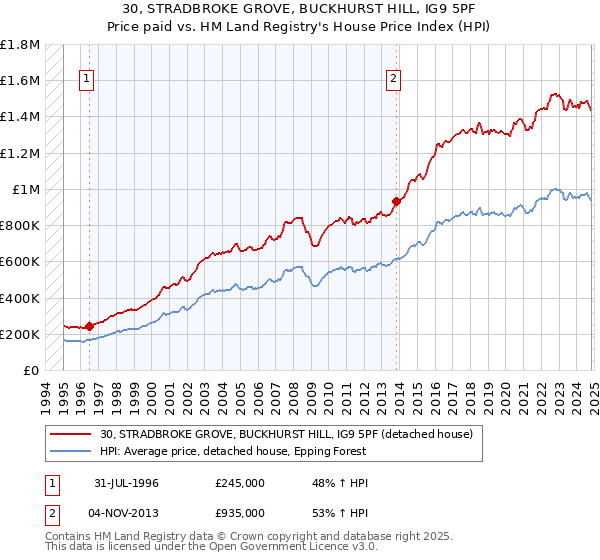 30, STRADBROKE GROVE, BUCKHURST HILL, IG9 5PF: Price paid vs HM Land Registry's House Price Index