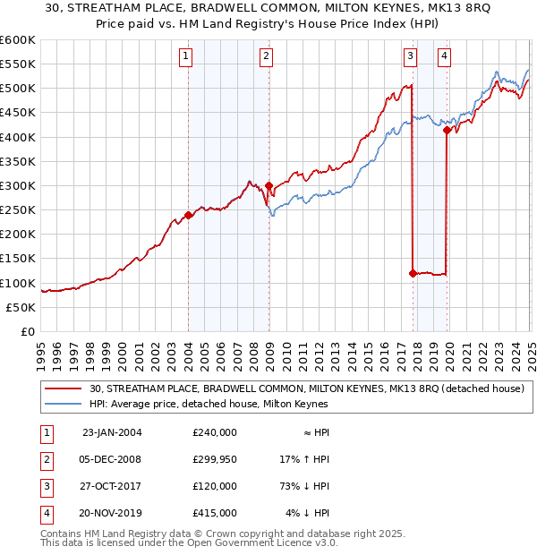 30, STREATHAM PLACE, BRADWELL COMMON, MILTON KEYNES, MK13 8RQ: Price paid vs HM Land Registry's House Price Index