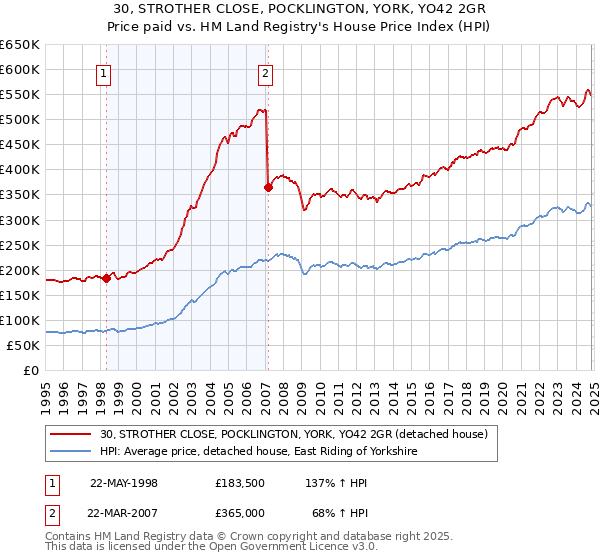 30, STROTHER CLOSE, POCKLINGTON, YORK, YO42 2GR: Price paid vs HM Land Registry's House Price Index