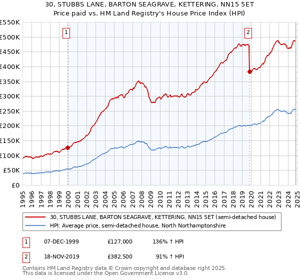 30, STUBBS LANE, BARTON SEAGRAVE, KETTERING, NN15 5ET: Price paid vs HM Land Registry's House Price Index