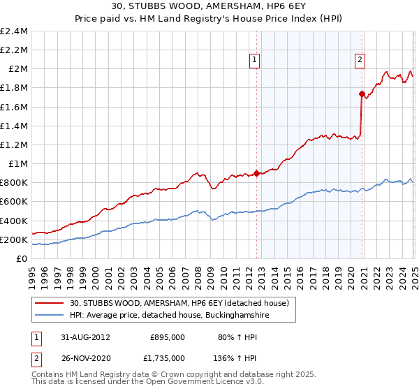 30, STUBBS WOOD, AMERSHAM, HP6 6EY: Price paid vs HM Land Registry's House Price Index