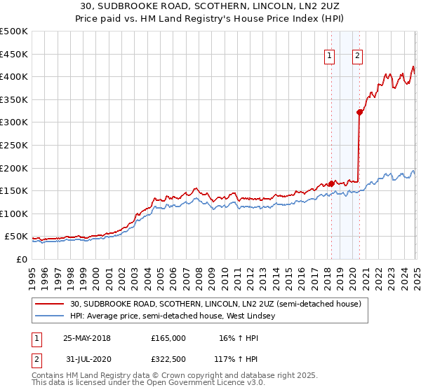 30, SUDBROOKE ROAD, SCOTHERN, LINCOLN, LN2 2UZ: Price paid vs HM Land Registry's House Price Index