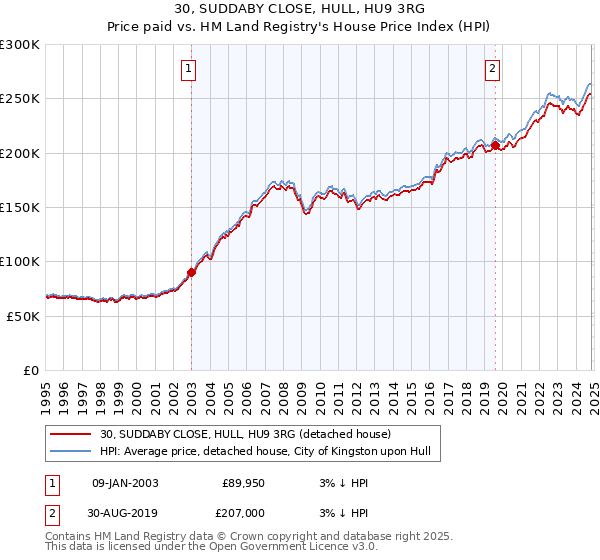 30, SUDDABY CLOSE, HULL, HU9 3RG: Price paid vs HM Land Registry's House Price Index