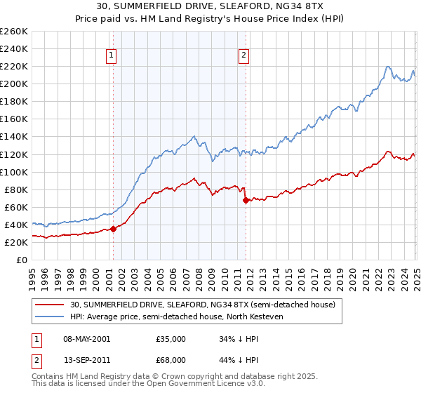 30, SUMMERFIELD DRIVE, SLEAFORD, NG34 8TX: Price paid vs HM Land Registry's House Price Index