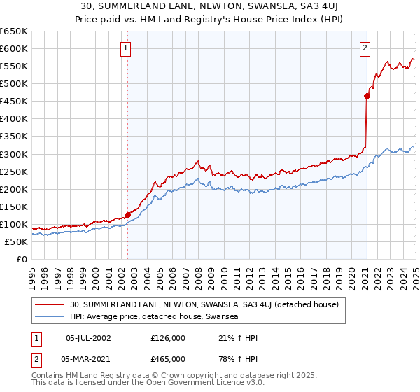 30, SUMMERLAND LANE, NEWTON, SWANSEA, SA3 4UJ: Price paid vs HM Land Registry's House Price Index