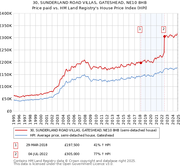 30, SUNDERLAND ROAD VILLAS, GATESHEAD, NE10 8HB: Price paid vs HM Land Registry's House Price Index