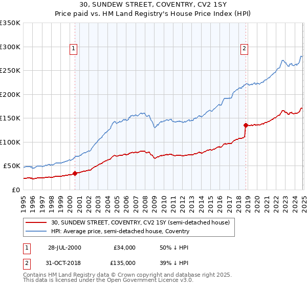 30, SUNDEW STREET, COVENTRY, CV2 1SY: Price paid vs HM Land Registry's House Price Index