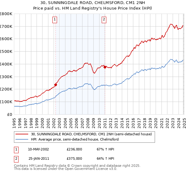 30, SUNNINGDALE ROAD, CHELMSFORD, CM1 2NH: Price paid vs HM Land Registry's House Price Index